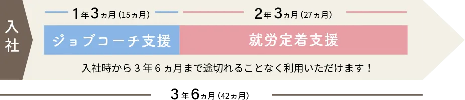 就労定着支援の利用期間の図